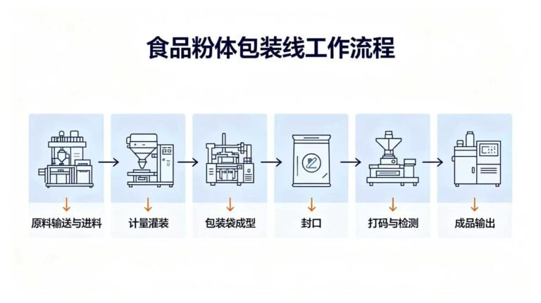 Step-by-step working process of a food powder packaging line, including raw material conveying, metering filling, bag forming, sealing, coding & inspection, and finished product discharge